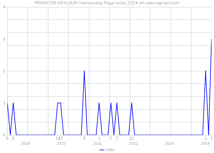 FRANCOIS KEYLOUN (Venezuela) Page visits 2024 