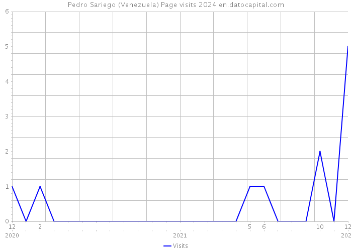 Pedro Sariego (Venezuela) Page visits 2024 
