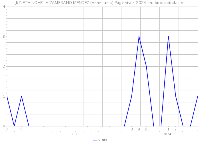 JUNETH NOHELIA ZAMBRANO MENDEZ (Venezuela) Page visits 2024 
