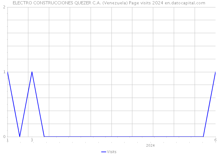 ELECTRO CONSTRUCCIONES QUEZER C.A. (Venezuela) Page visits 2024 