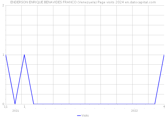 ENDERSON ENRIQUE BENAVIDES FRANCO (Venezuela) Page visits 2024 