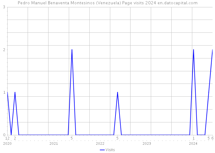 Pedro Manuel Benaventa Montesinos (Venezuela) Page visits 2024 