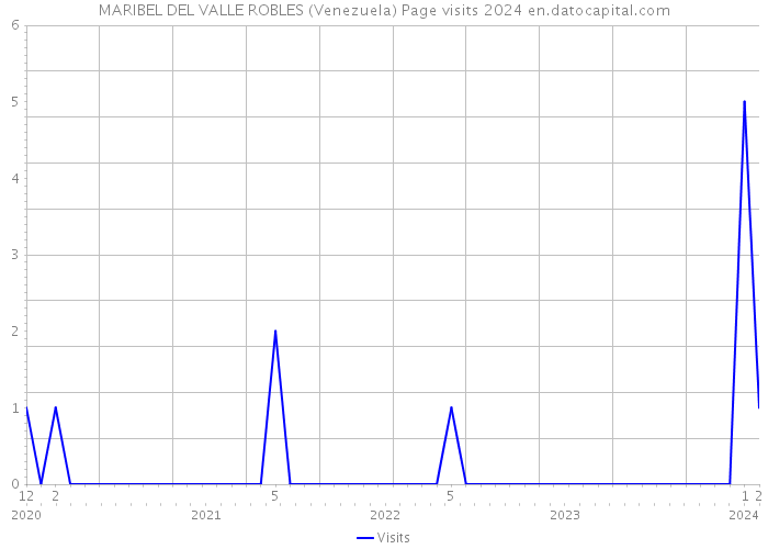 MARIBEL DEL VALLE ROBLES (Venezuela) Page visits 2024 