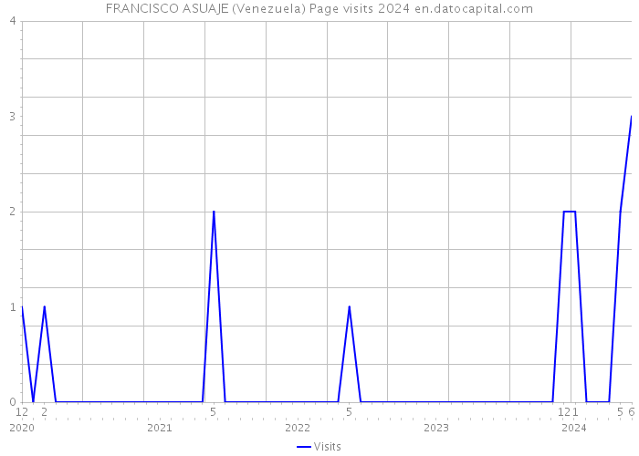 FRANCISCO ASUAJE (Venezuela) Page visits 2024 