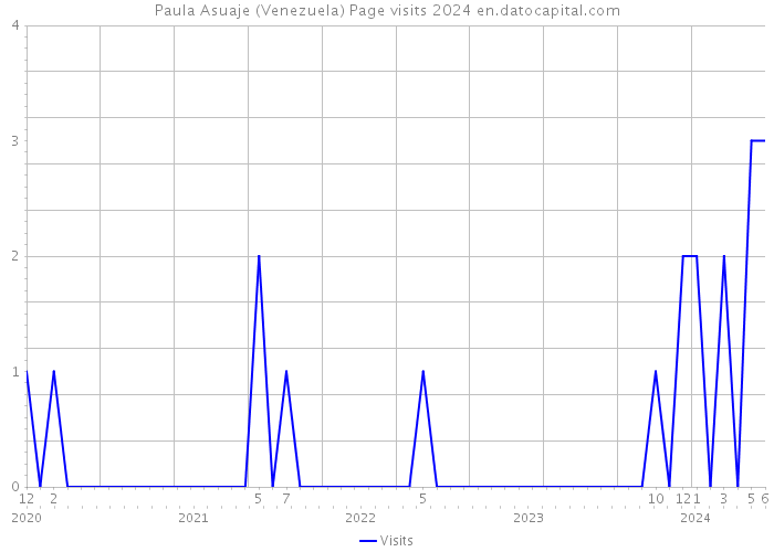 Paula Asuaje (Venezuela) Page visits 2024 