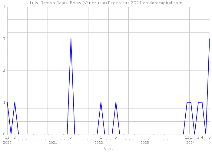 Luis Ramon Rojas Rojas (Venezuela) Page visits 2024 