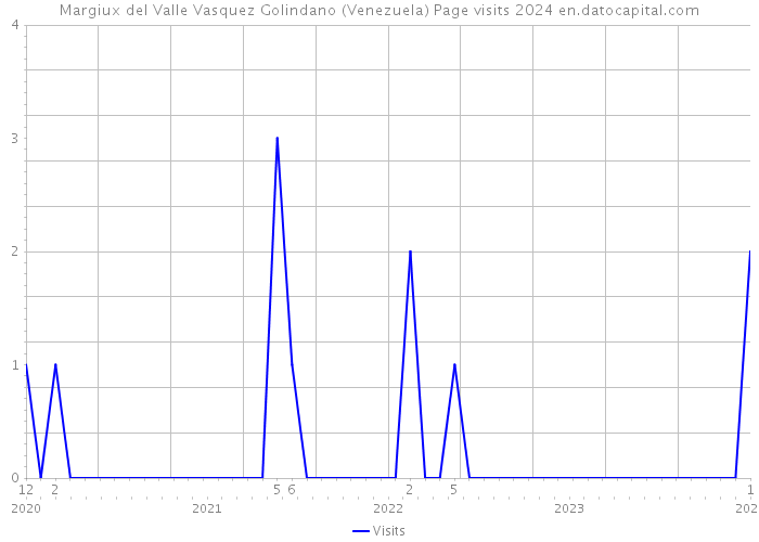 Margiux del Valle Vasquez Golindano (Venezuela) Page visits 2024 
