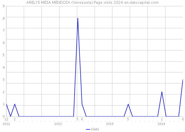 ARELYS MESA MENDOZA (Venezuela) Page visits 2024 