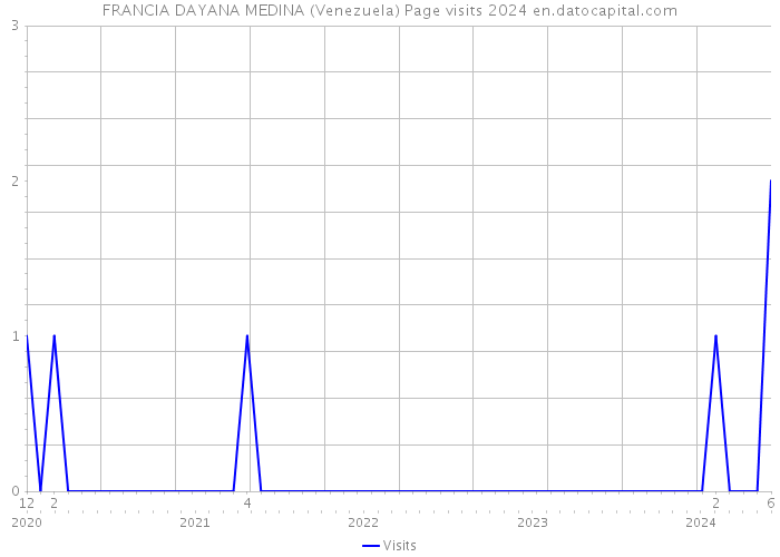 FRANCIA DAYANA MEDINA (Venezuela) Page visits 2024 