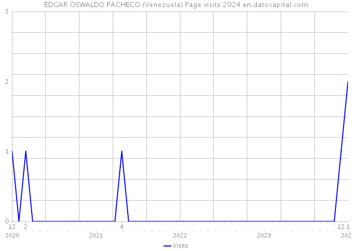 EDGAR OSWALDO PACHECO (Venezuela) Page visits 2024 
