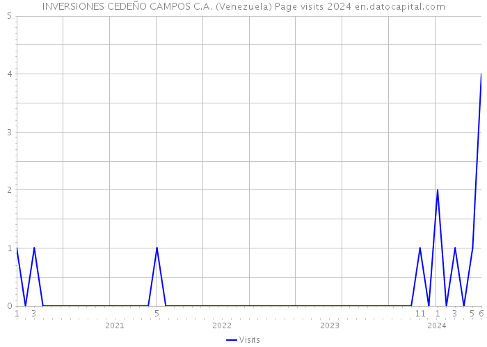 INVERSIONES CEDEÑO CAMPOS C.A. (Venezuela) Page visits 2024 