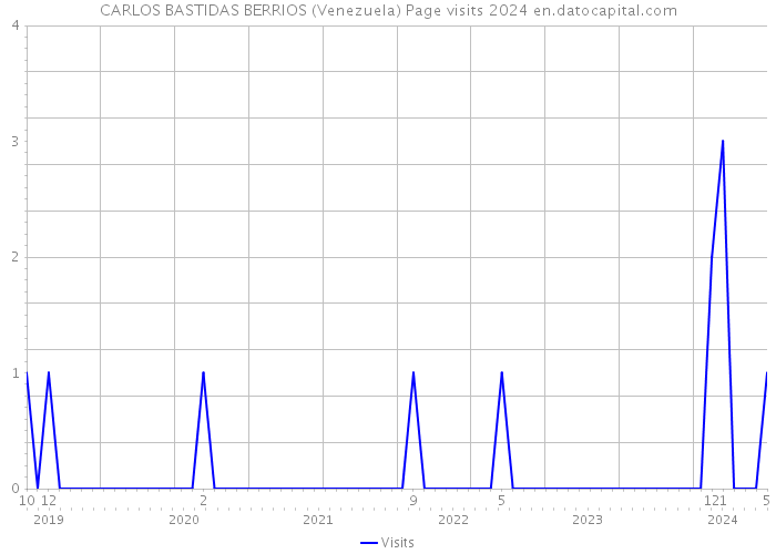 CARLOS BASTIDAS BERRIOS (Venezuela) Page visits 2024 