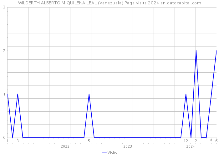 WILDERTH ALBERTO MIQUILENA LEAL (Venezuela) Page visits 2024 