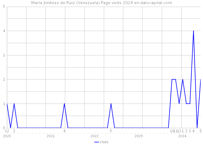 María Jiménez de Ruiz (Venezuela) Page visits 2024 
