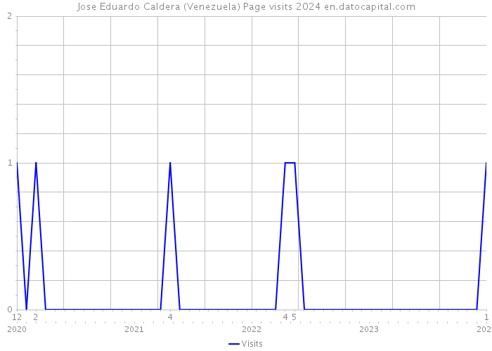 Jose Eduardo Caldera (Venezuela) Page visits 2024 