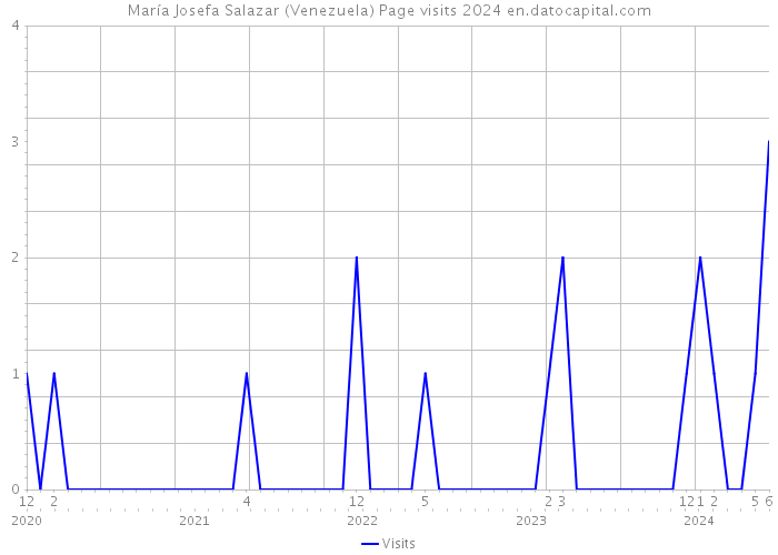 María Josefa Salazar (Venezuela) Page visits 2024 