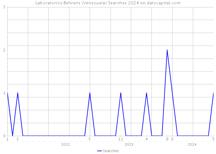 Laboratorios Behrens (Venezuela) Searches 2024 