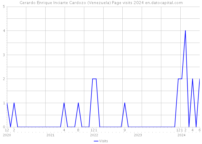Gerardo Enrique Inciarte Cardozo (Venezuela) Page visits 2024 