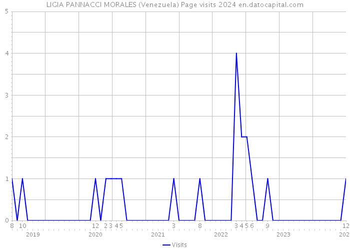 LIGIA PANNACCI MORALES (Venezuela) Page visits 2024 