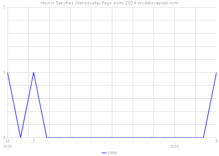 Hector Sanchez (Venezuela) Page visits 2024 