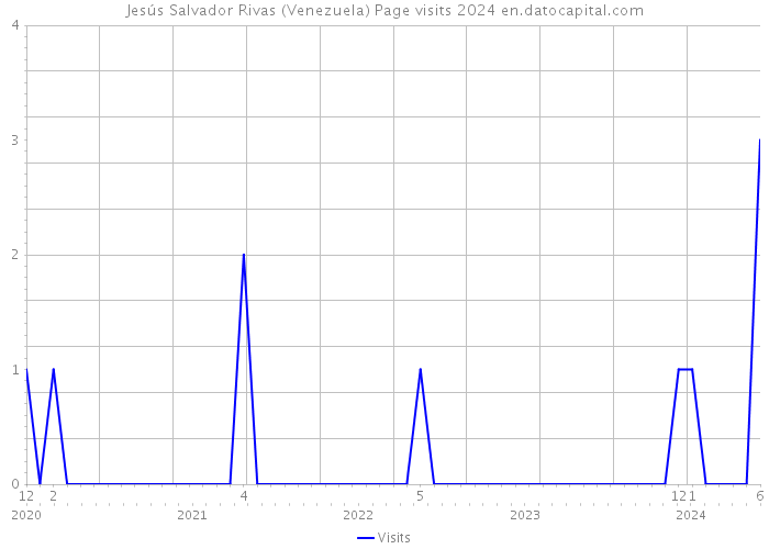 Jesús Salvador Rivas (Venezuela) Page visits 2024 