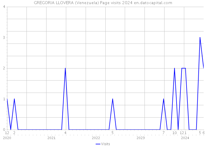 GREGORIA LLOVERA (Venezuela) Page visits 2024 