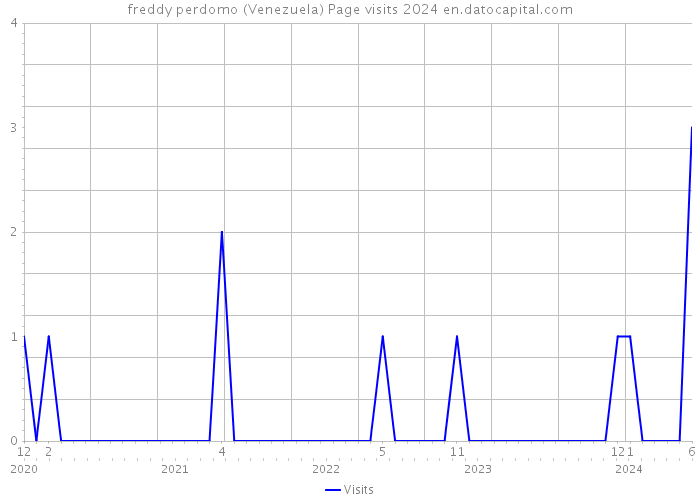 freddy perdomo (Venezuela) Page visits 2024 