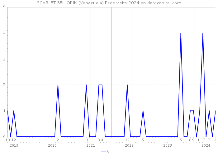 SCARLET BELLORIN (Venezuela) Page visits 2024 