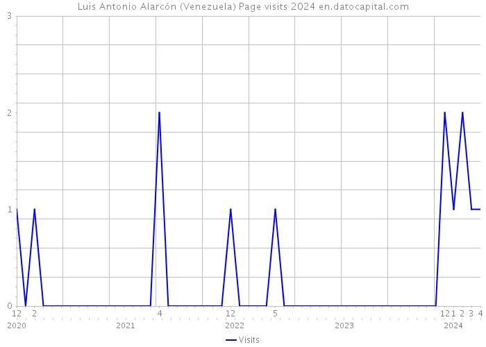 Luis Antonio Alarcón (Venezuela) Page visits 2024 