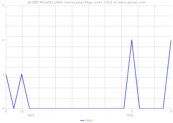 JAVIER MILANO LARA (Venezuela) Page visits 2024 