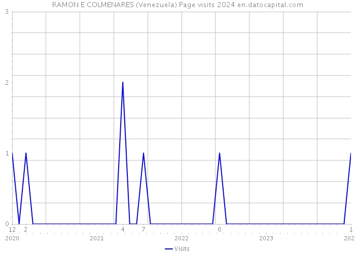 RAMON E COLMENARES (Venezuela) Page visits 2024 