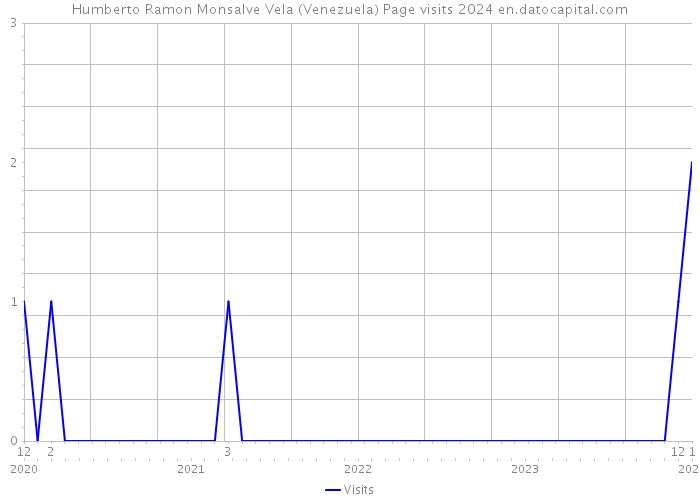 Humberto Ramon Monsalve Vela (Venezuela) Page visits 2024 