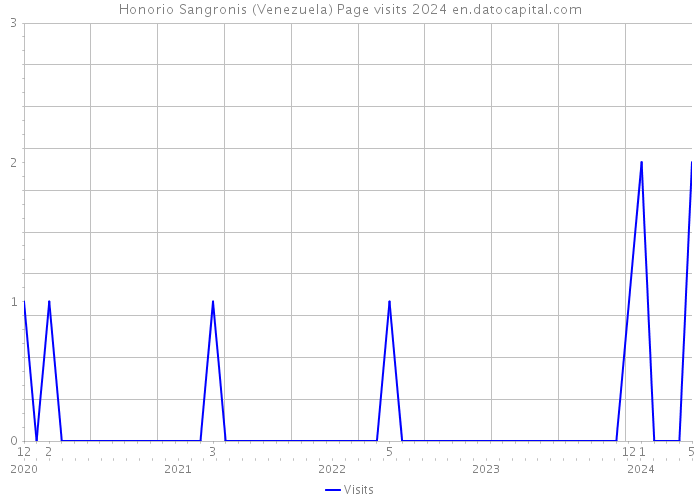 Honorio Sangronis (Venezuela) Page visits 2024 