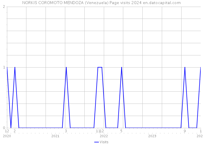 NORKIS COROMOTO MENDOZA (Venezuela) Page visits 2024 