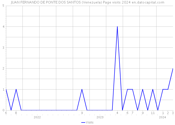 JUAN FERNANDO DE PONTE DOS SANTOS (Venezuela) Page visits 2024 