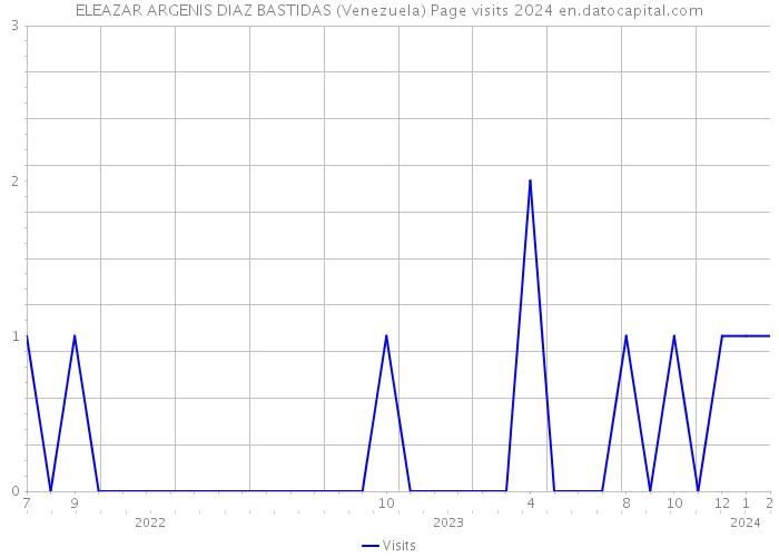 ELEAZAR ARGENIS DIAZ BASTIDAS (Venezuela) Page visits 2024 