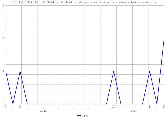 EDMUNDO RAFAEL GONZALEZ GONZALEZ (Venezuela) Page visits 2024 