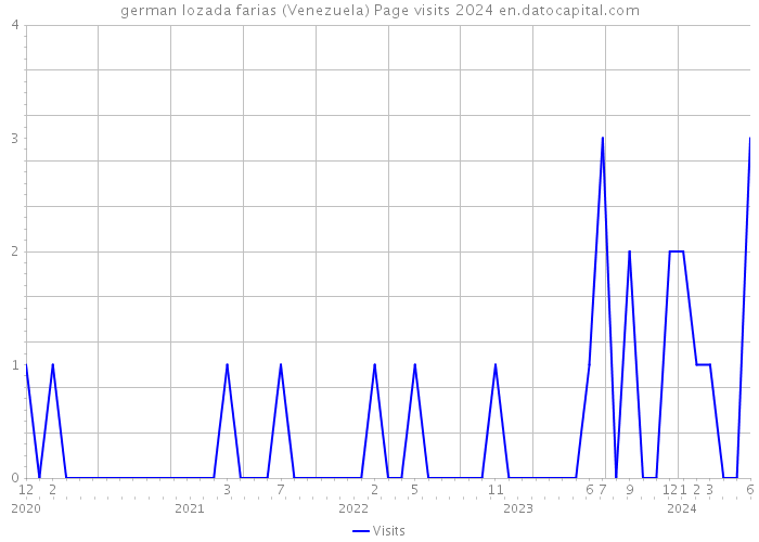german lozada farias (Venezuela) Page visits 2024 
