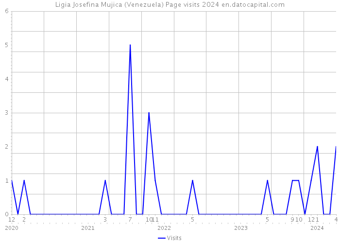 Ligia Josefina Mujica (Venezuela) Page visits 2024 