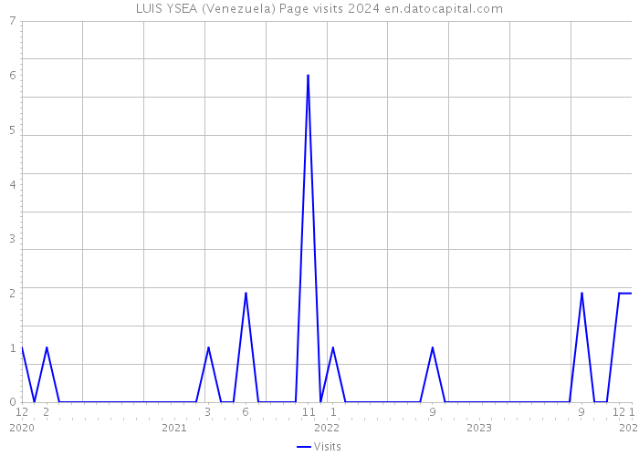 LUIS YSEA (Venezuela) Page visits 2024 