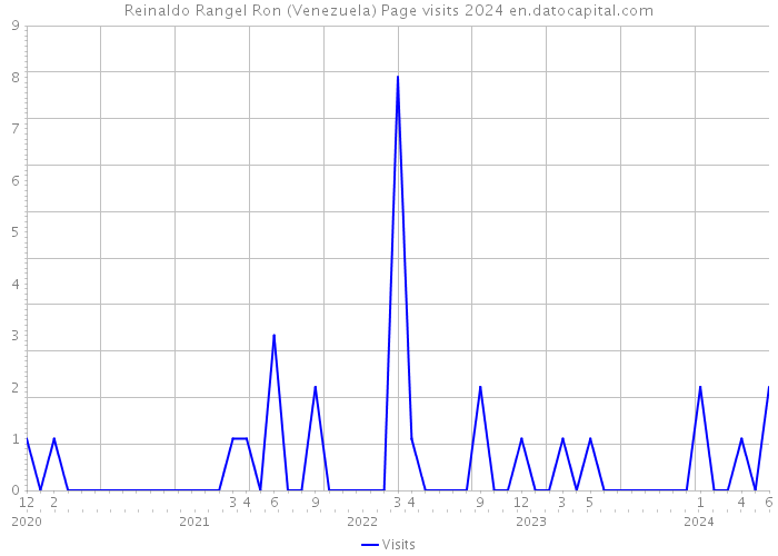 Reinaldo Rangel Ron (Venezuela) Page visits 2024 