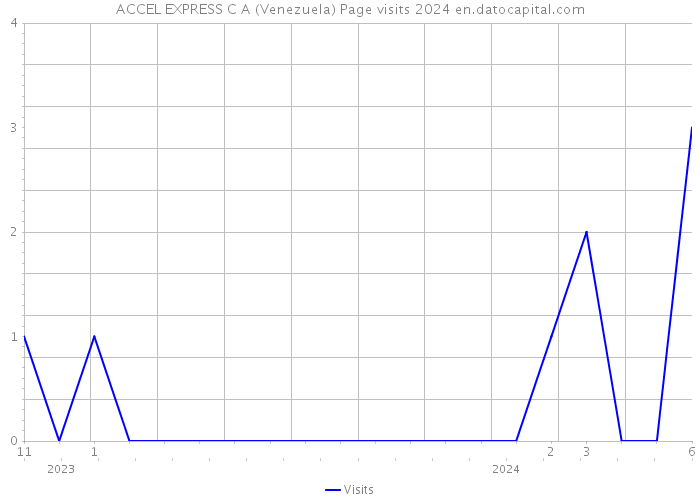 ACCEL EXPRESS C A (Venezuela) Page visits 2024 