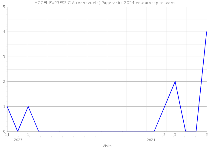 ACCEL EXPRESS C A (Venezuela) Page visits 2024 