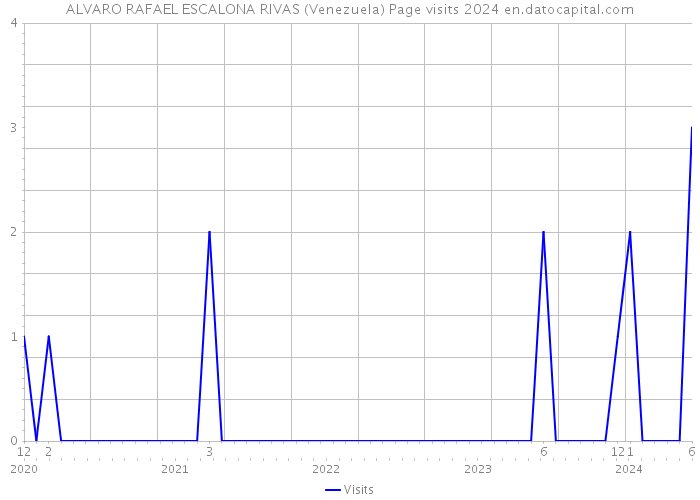ALVARO RAFAEL ESCALONA RIVAS (Venezuela) Page visits 2024 