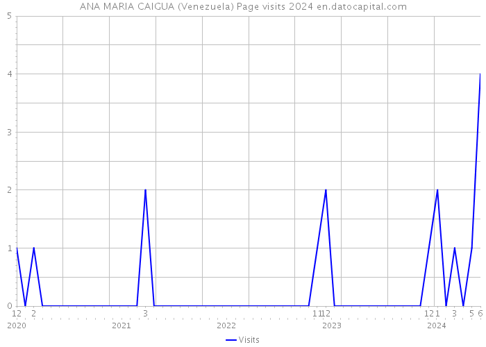 ANA MARIA CAIGUA (Venezuela) Page visits 2024 