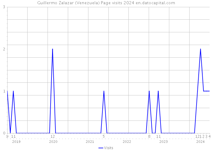 Guillermo Zalazar (Venezuela) Page visits 2024 