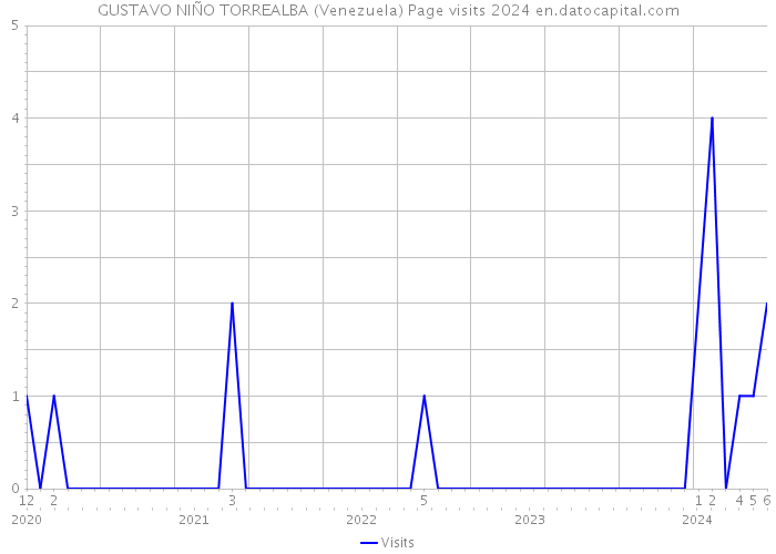 GUSTAVO NIÑO TORREALBA (Venezuela) Page visits 2024 