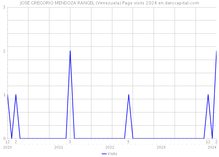 JOSE GREGORIO MENDOZA RANGEL (Venezuela) Page visits 2024 