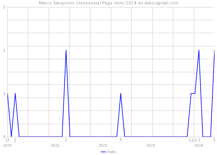 Marco Sangronis (Venezuela) Page visits 2024 