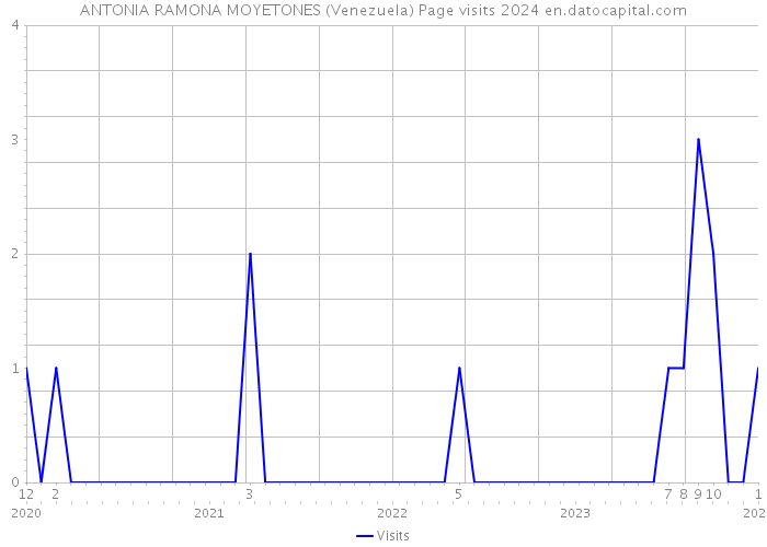 ANTONIA RAMONA MOYETONES (Venezuela) Page visits 2024 